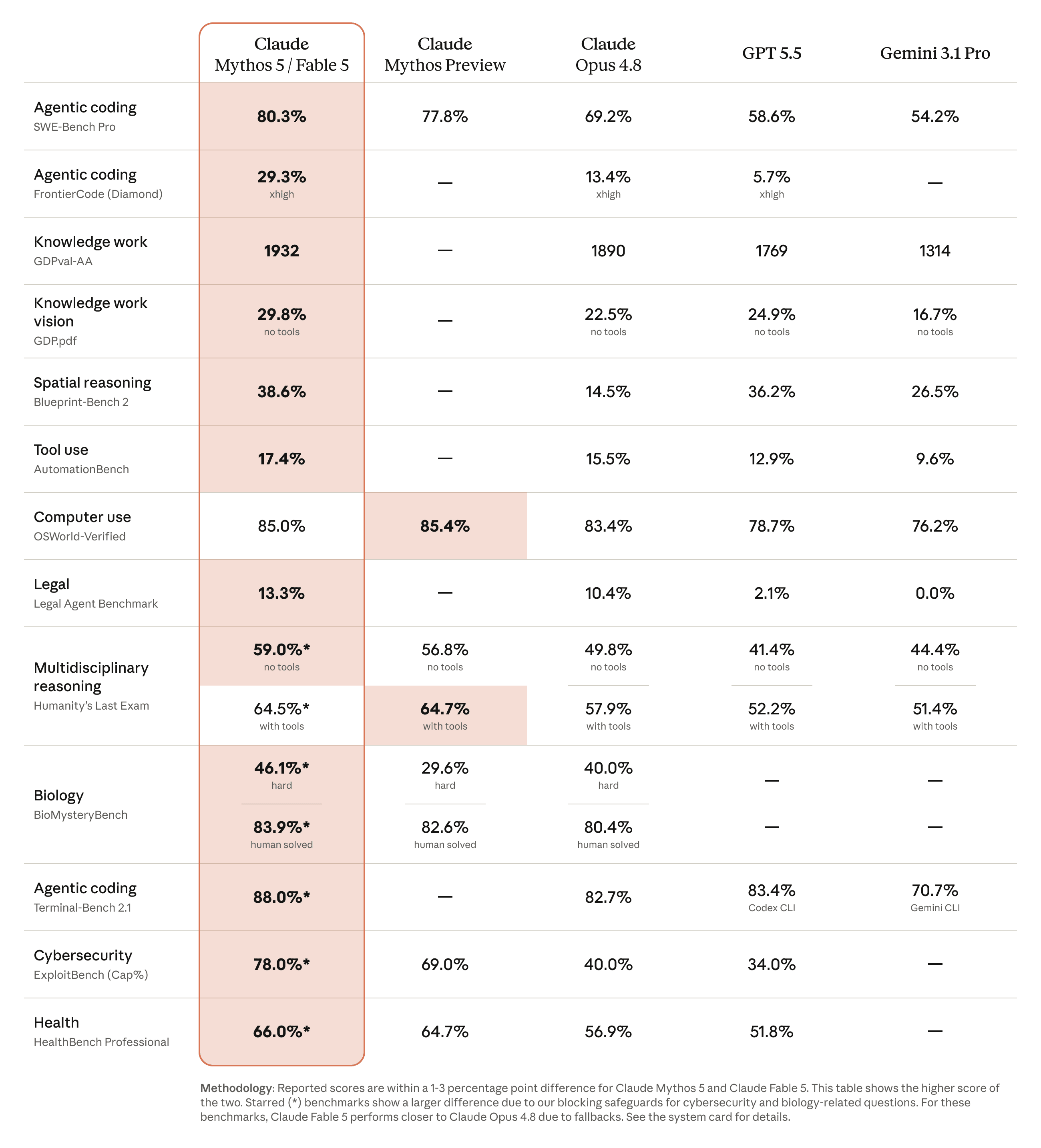 Tableau officiel Anthropic : 14 benchmarks comparatifs Fable 5/Mythos 5 vs Opus 4.8, GPT-5.5 et Gemini 3.1 Pro