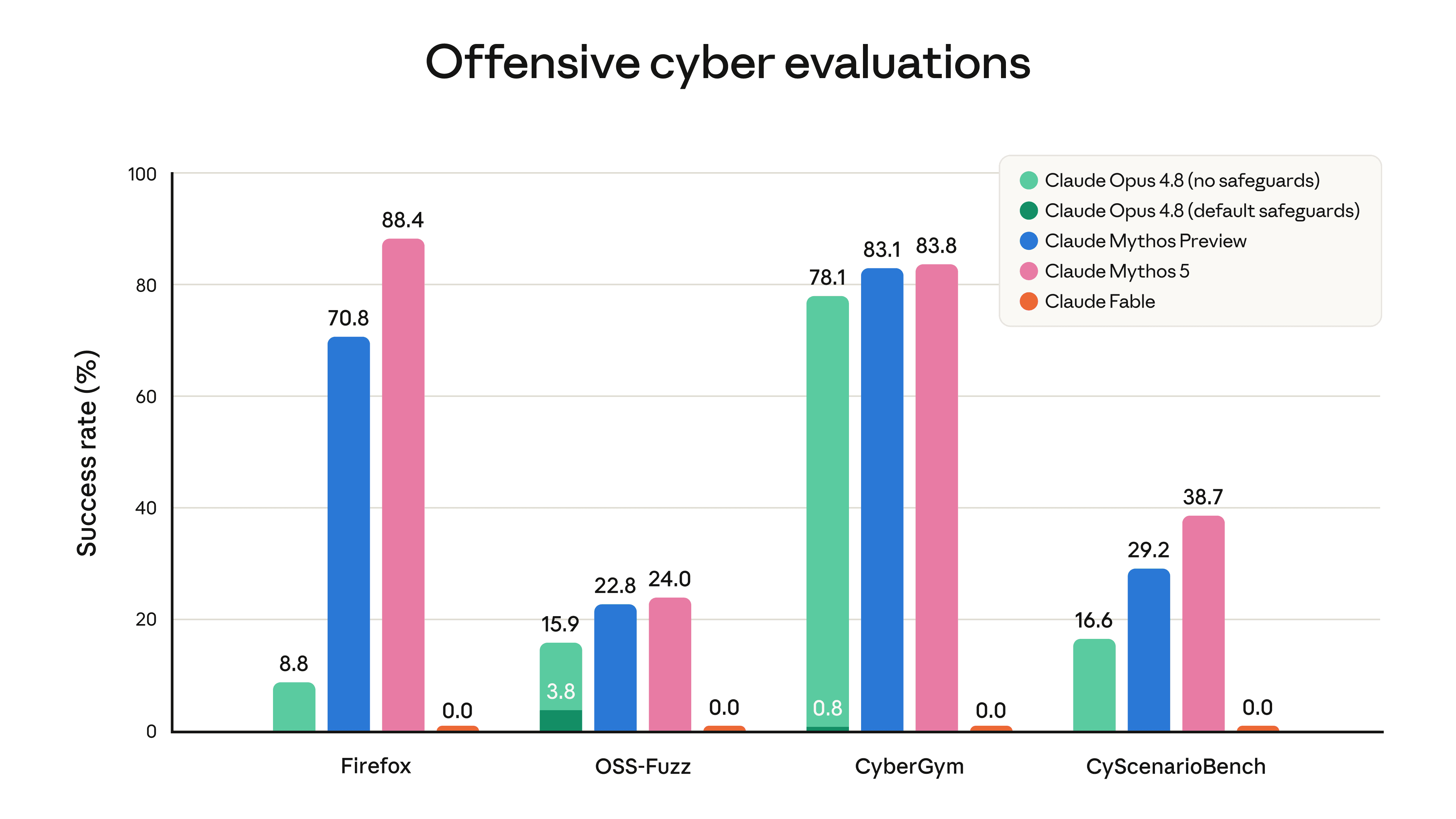Graphique des capacités cyber offensives : Mythos 5 jusqu'à 88,4% sur Firefox, Fable 5 à 0% partout