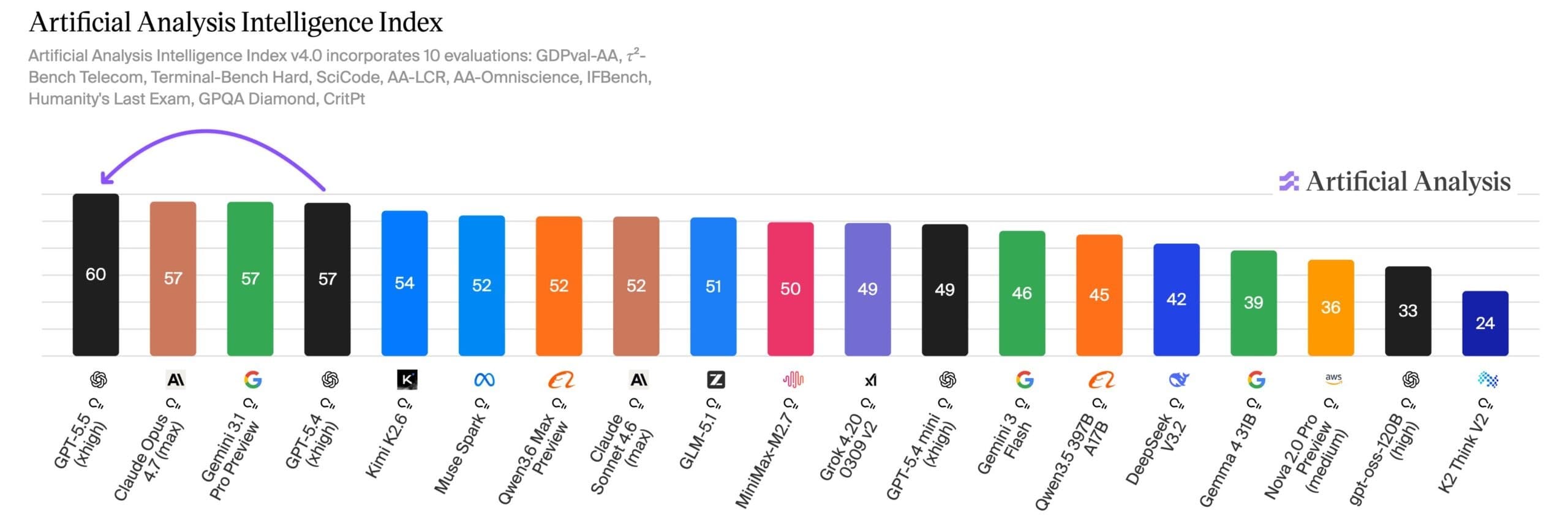 Bar chart Artificial Analysis Intelligence Index v4 : GPT-5.5 numero 1 a 60 points, Claude Opus 4.7 et Gemini 3.1 Pro a 57 points, Gemini 3.5 Flash en retrait dans le classement