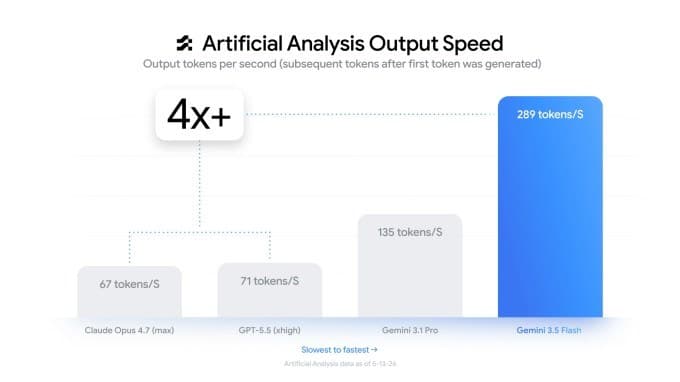 Bar chart Artificial Analysis Output Speed : Gemini 3.5 Flash a 289 tokens/s, bien au-dessus de Gemini 3.1 Pro (135), GPT-5.5 (71) et Claude Opus 4.7 (67)