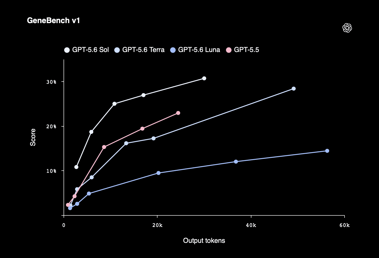 GeneBench v1 : Sol dépasse GPT-5.5 en capacité biologique, atteignant ~31 % vs ~23 %
