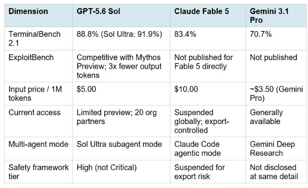 Tableau comparatif Sol vs Claude Fable 5 vs Gemini 3.1 Pro sur benchmarks, prix et accès