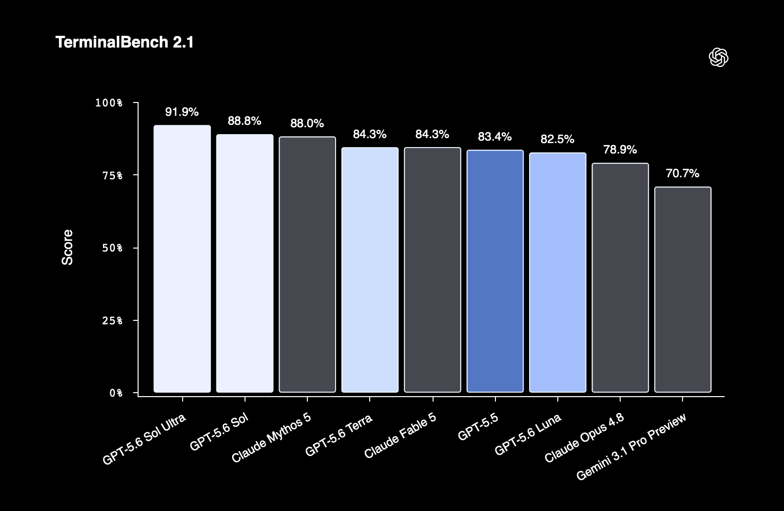 TerminalBench 2.1 : classement des 9 modèles de Sol Ultra (91,9%) à Gemini 3.1 Pro (70,7%)